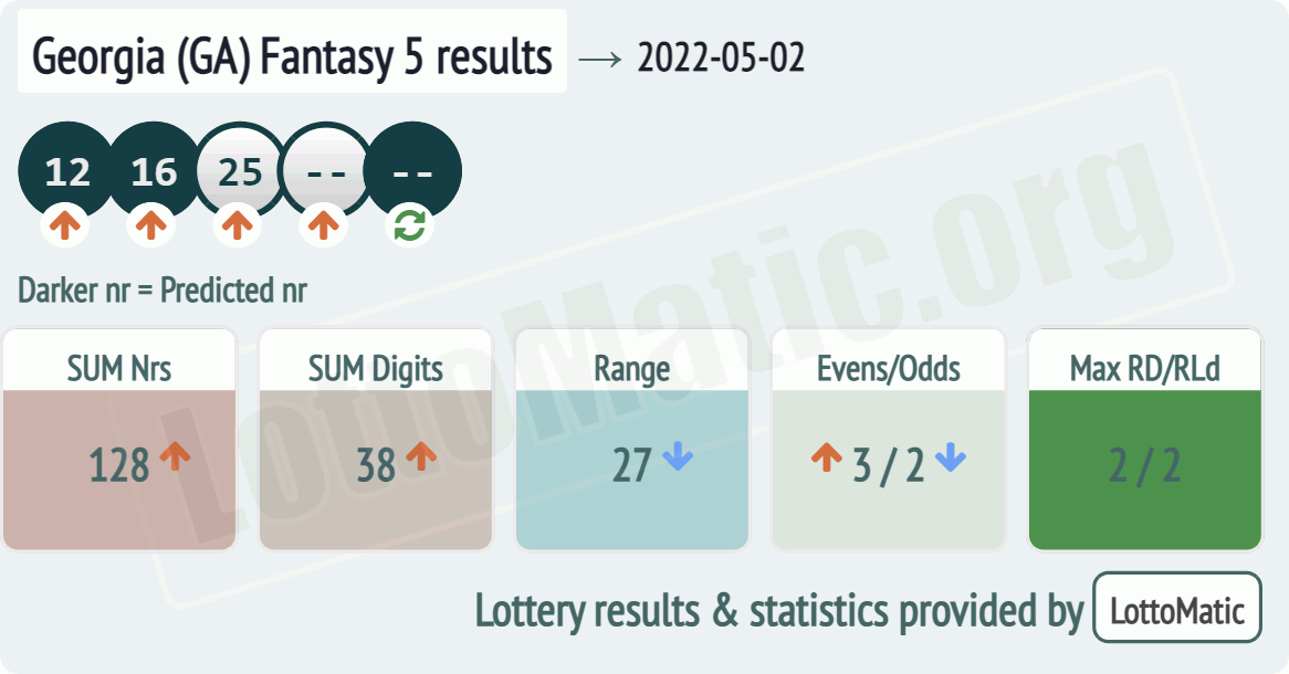 Georgia (GA) Fantasy 5 results drawn on 2022-05-02