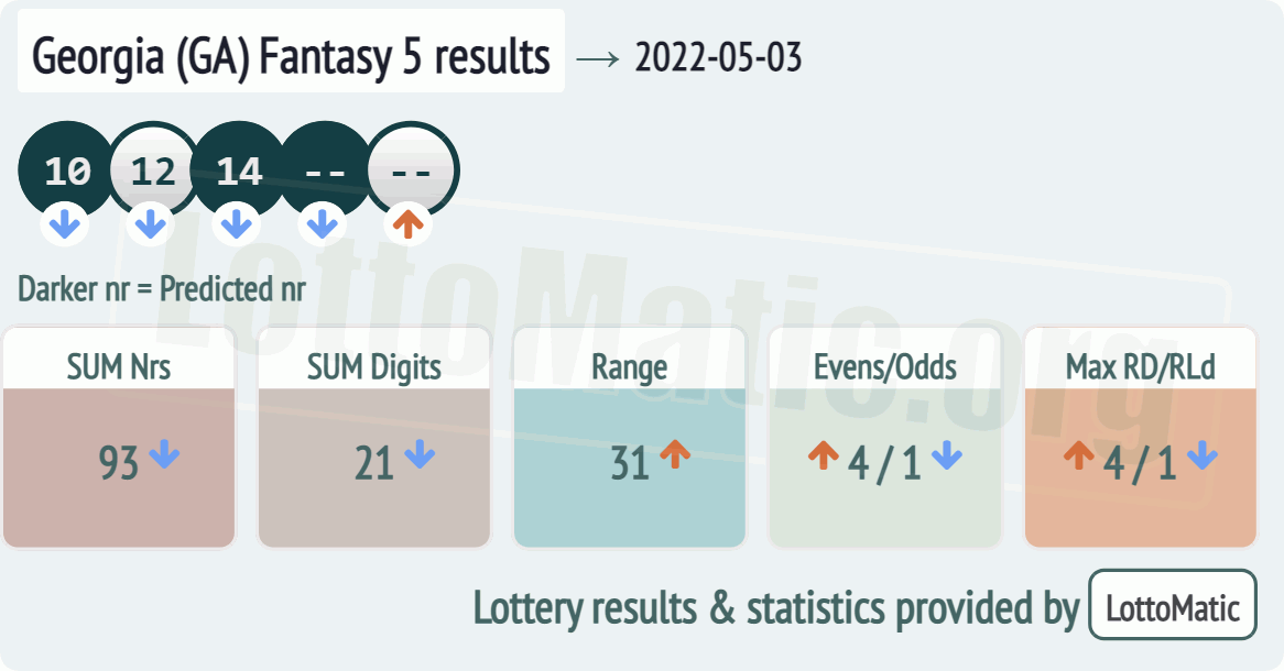 Georgia (GA) Fantasy 5 results drawn on 2022-05-03