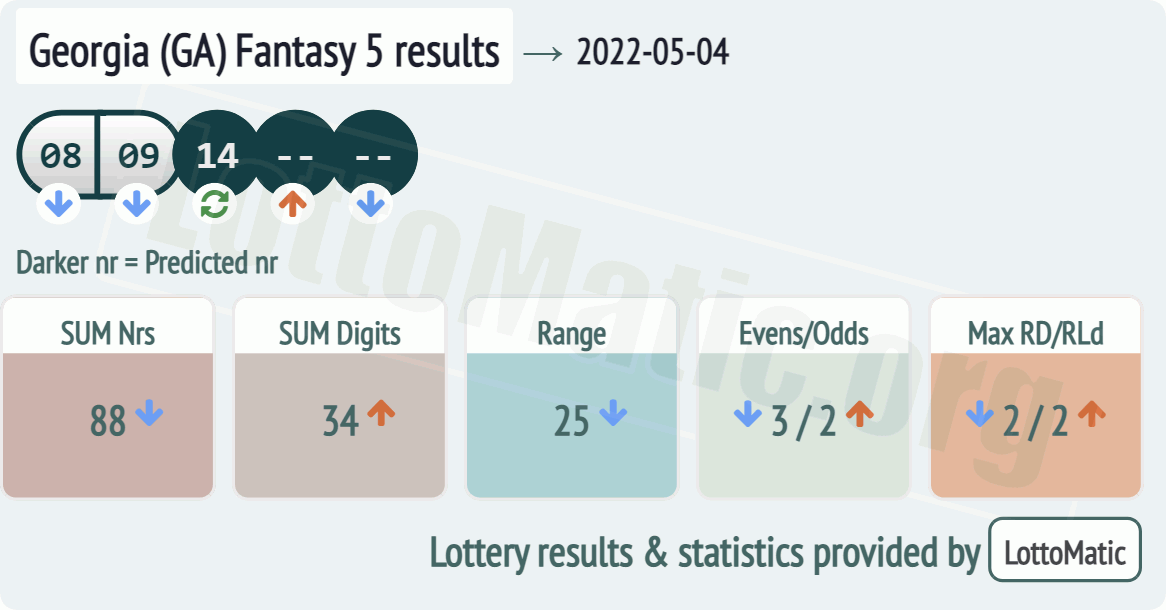 Georgia (GA) Fantasy 5 results drawn on 2022-05-04