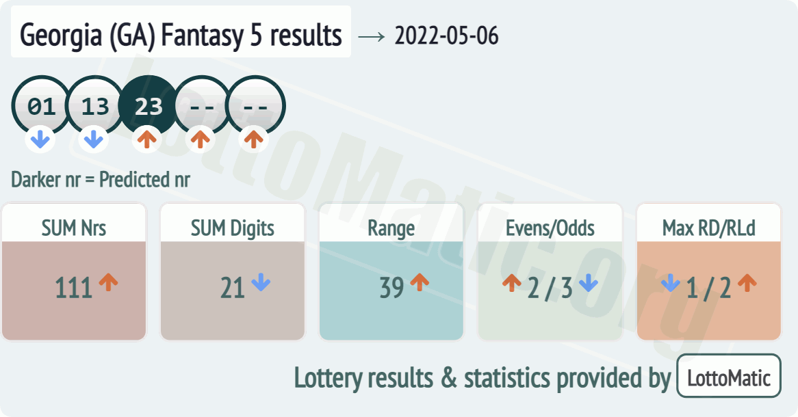 Georgia (GA) Fantasy 5 results drawn on 2022-05-06