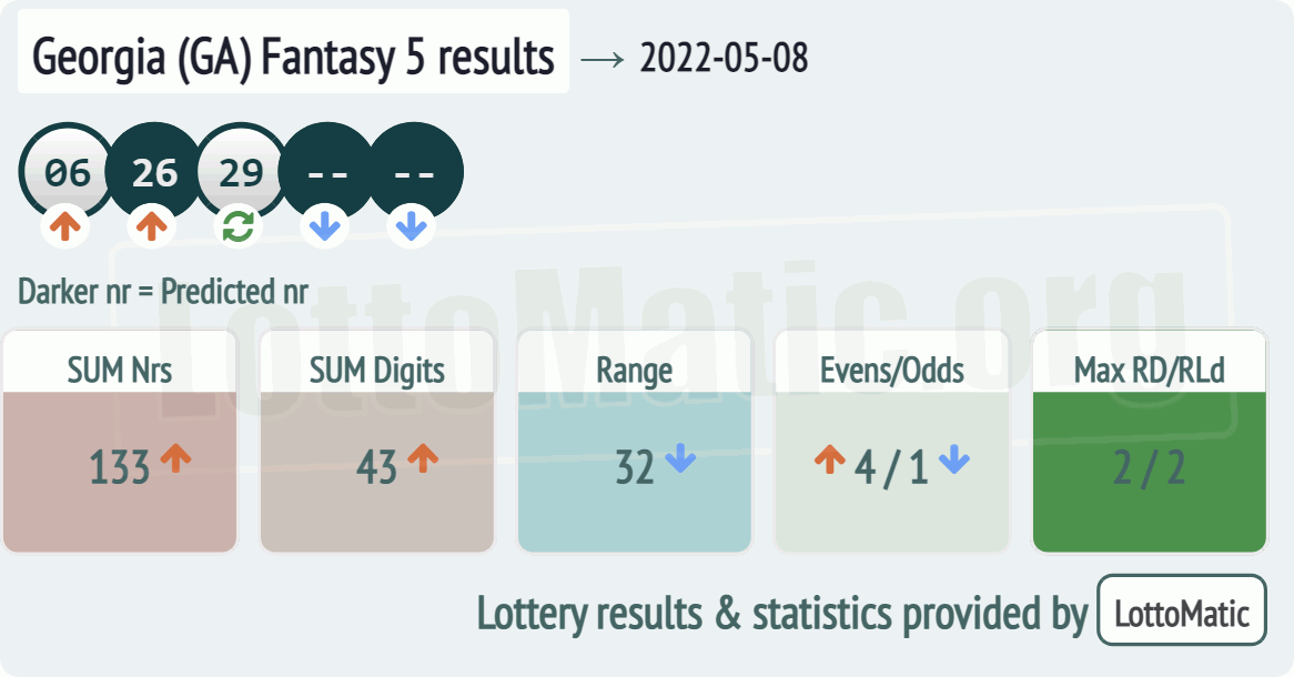 Georgia (GA) Fantasy 5 results drawn on 2022-05-08