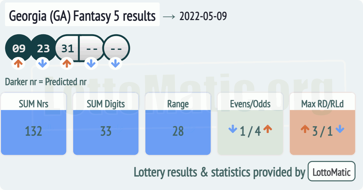 Georgia (GA) Fantasy 5 results drawn on 2022-05-09