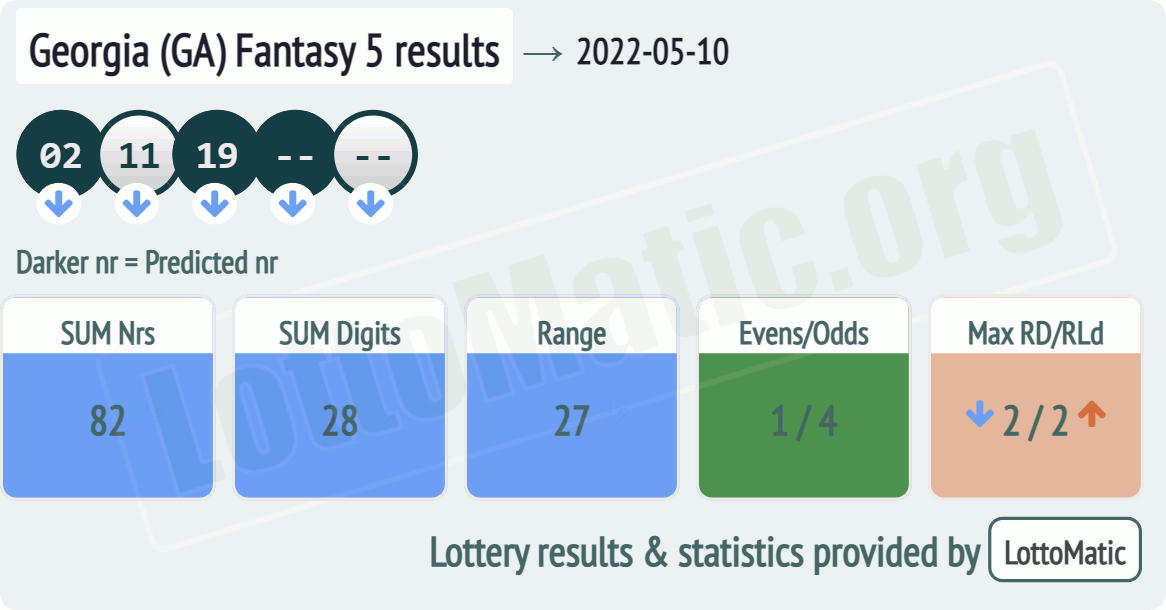 Georgia (GA) Fantasy 5 results drawn on 2022-05-10