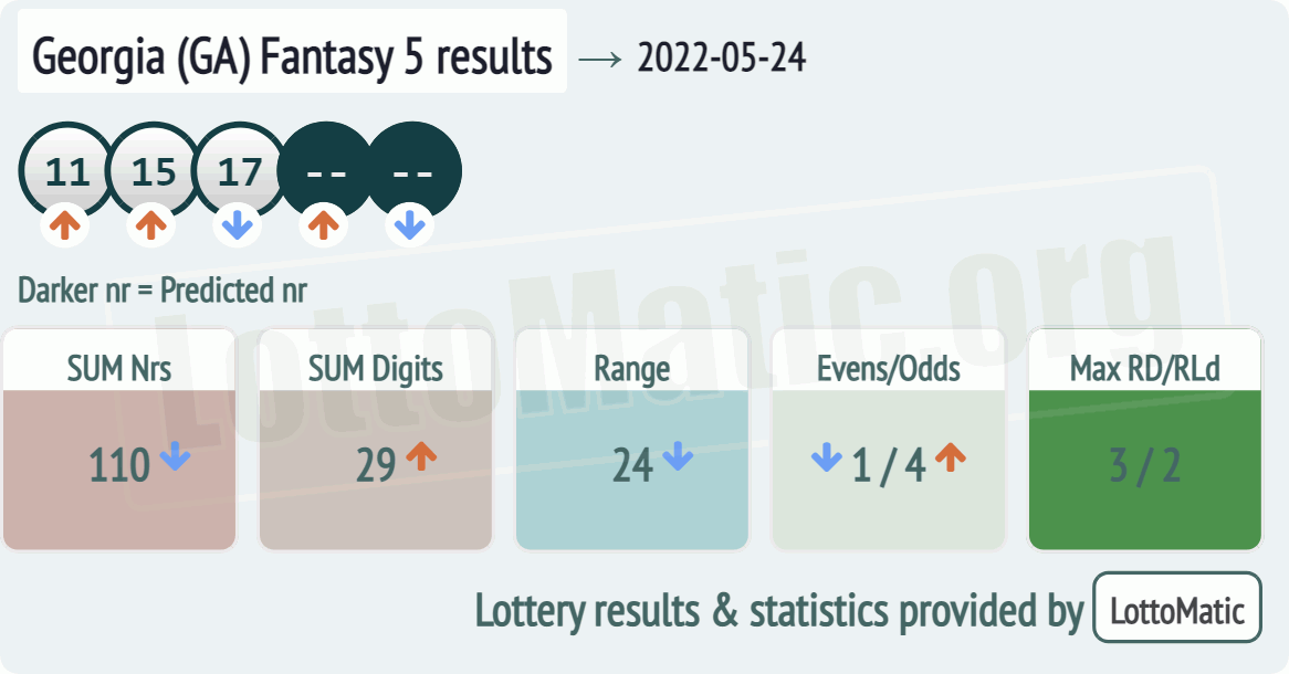 Georgia (GA) Fantasy 5 results drawn on 2022-05-24