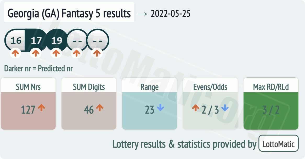 Georgia (GA) Fantasy 5 results drawn on 2022-05-25