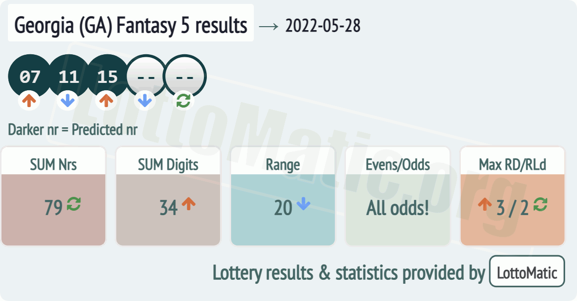 Georgia (GA) Fantasy 5 results drawn on 2022-05-28