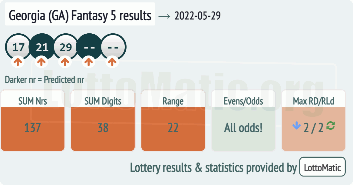 Georgia (GA) Fantasy 5 results drawn on 2022-05-29