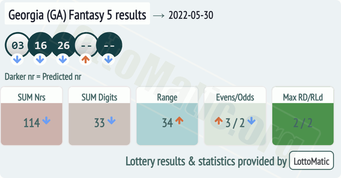 Georgia (GA) Fantasy 5 results drawn on 2022-05-30