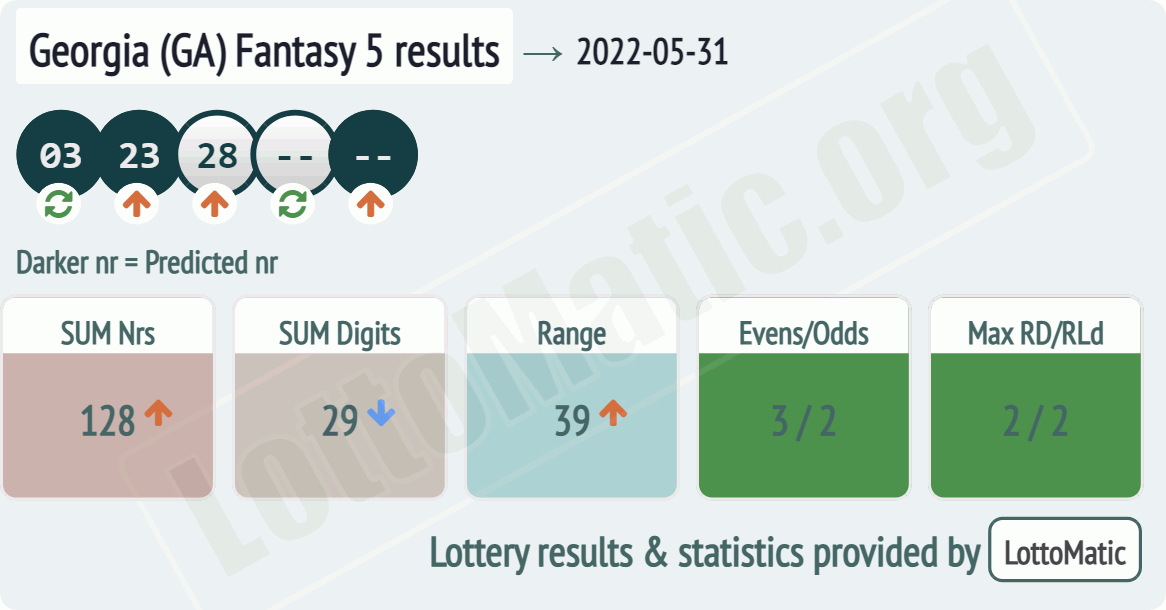 Georgia (GA) Fantasy 5 results drawn on 2022-05-31