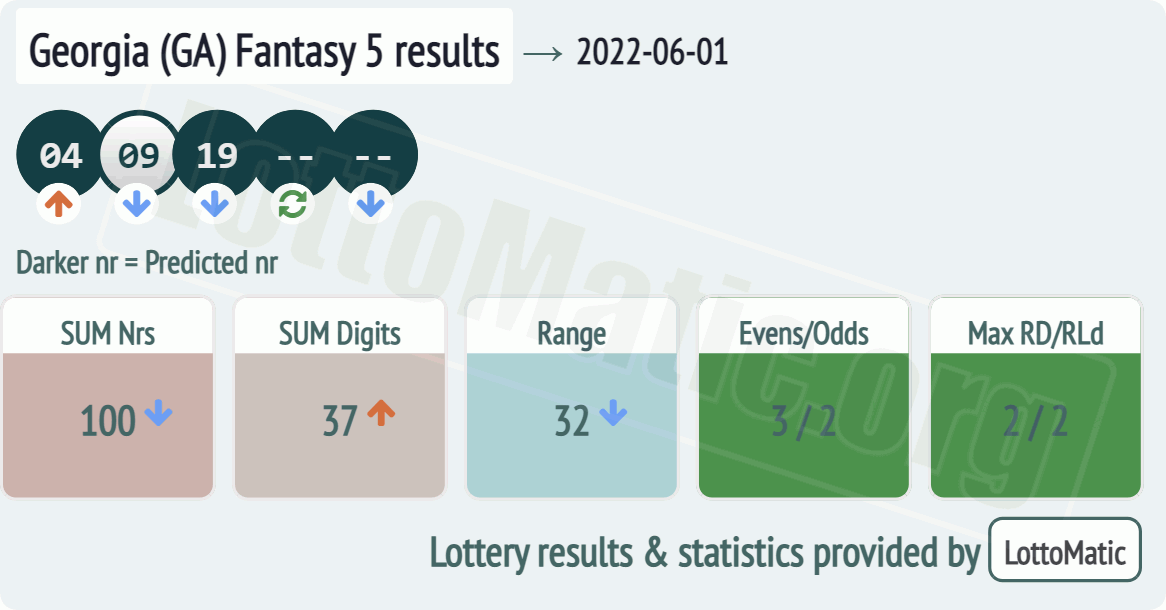 Georgia (GA) Fantasy 5 results drawn on 2022-06-01