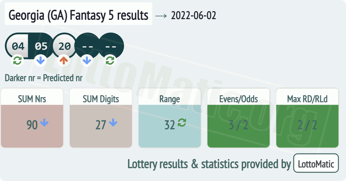 Georgia (GA) Fantasy 5 results drawn on 2022-06-02