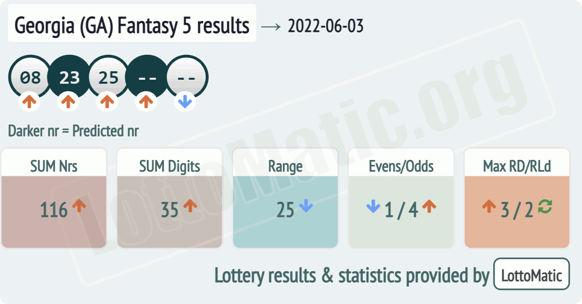 Georgia (GA) Fantasy 5 results drawn on 2022-06-03