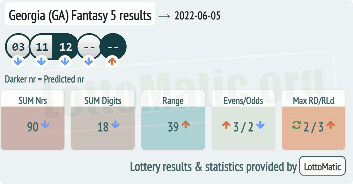 Georgia (GA) Fantasy 5 results drawn on 2022-06-05