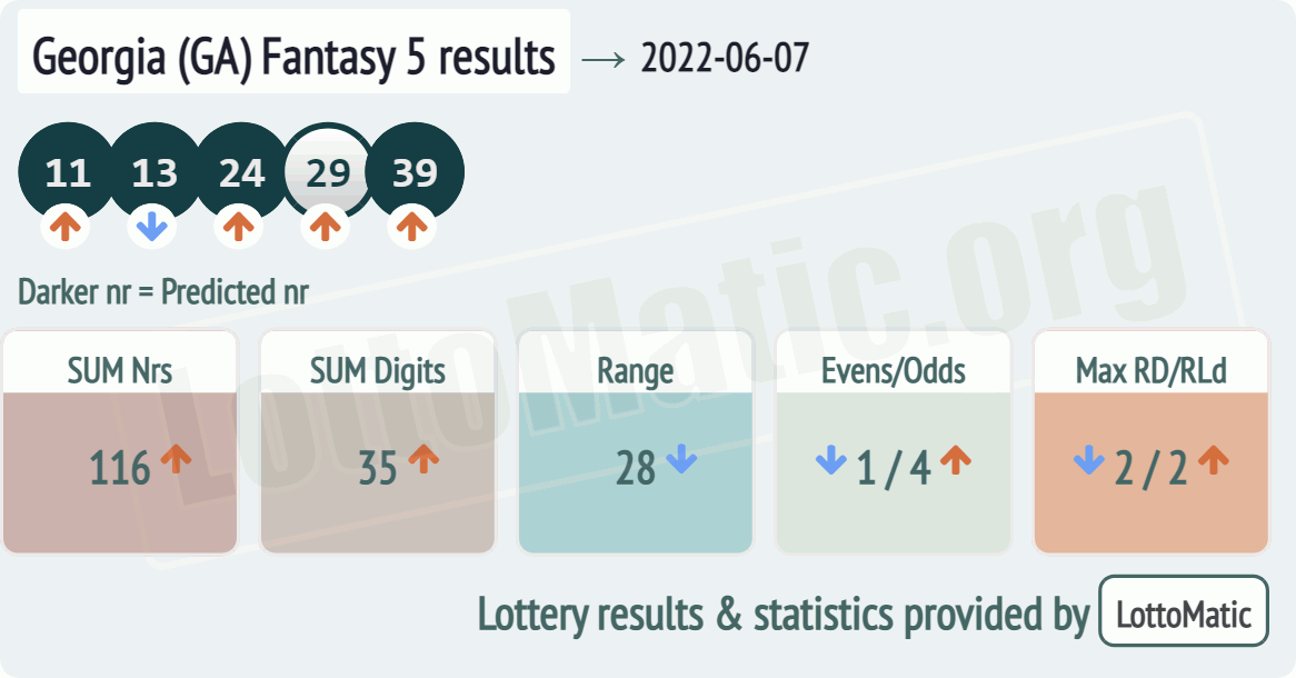 Georgia (GA) Fantasy 5 results drawn on 2022-06-07