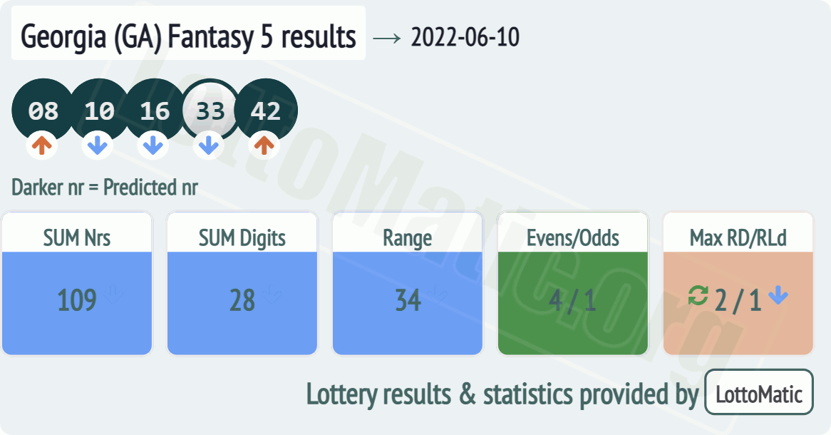 Georgia (GA) Fantasy 5 results drawn on 2022-06-10