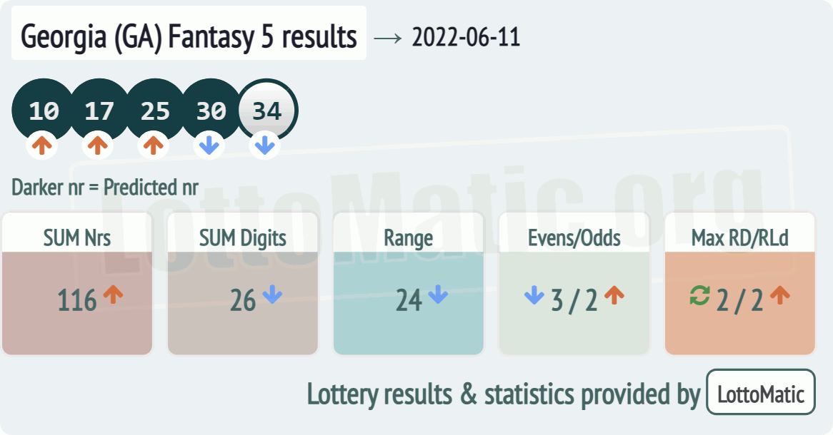 Georgia (GA) Fantasy 5 results drawn on 2022-06-11