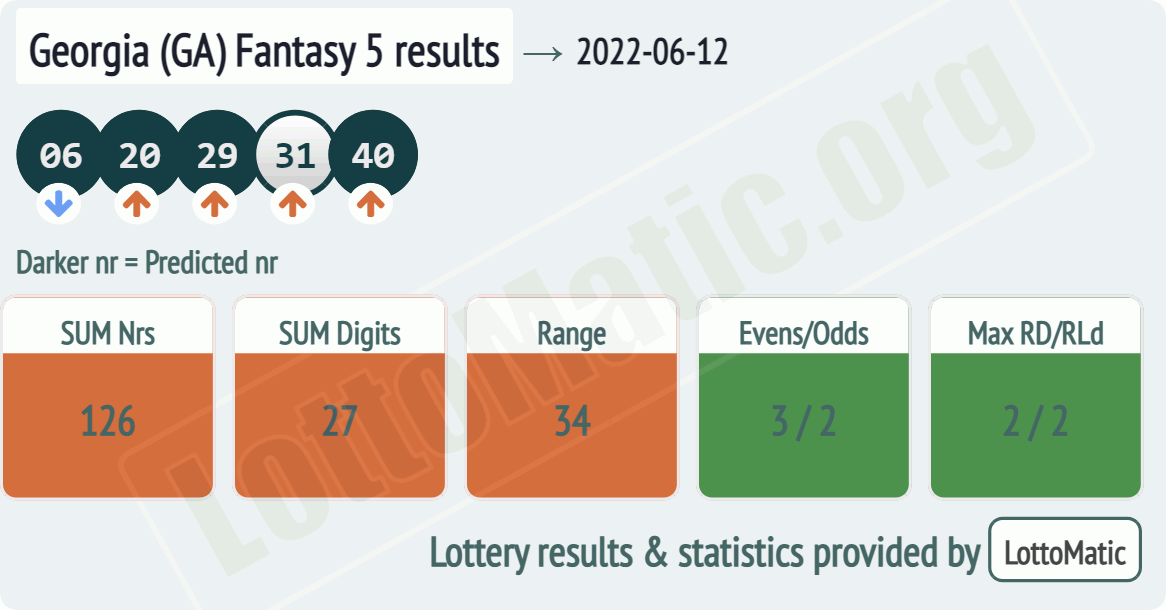 Georgia (GA) Fantasy 5 results drawn on 2022-06-12