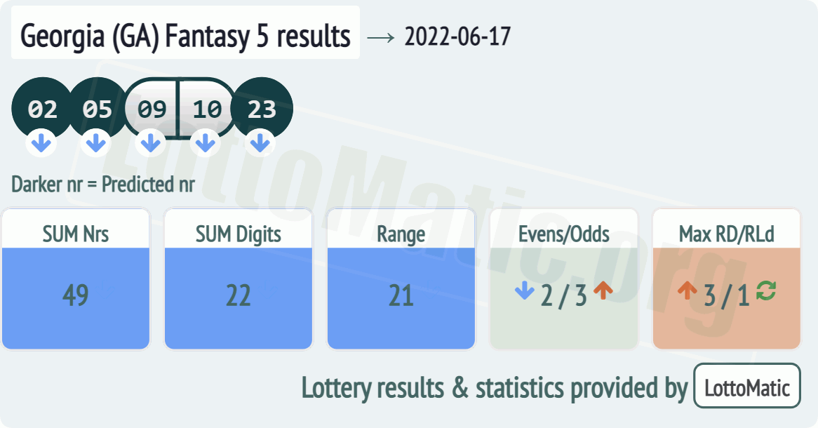 Georgia (GA) Fantasy 5 results drawn on 2022-06-17