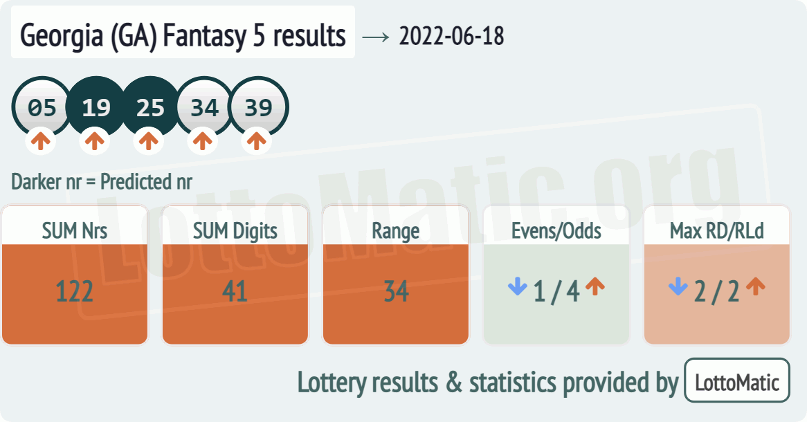 Georgia (GA) Fantasy 5 results drawn on 2022-06-18