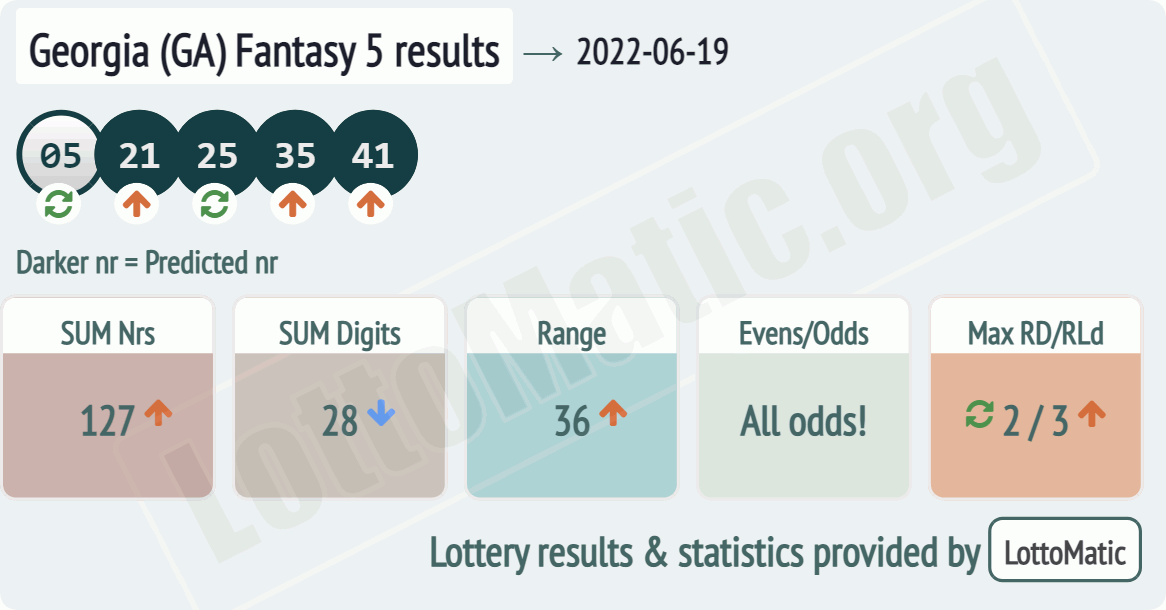 Georgia (GA) Fantasy 5 results drawn on 2022-06-19