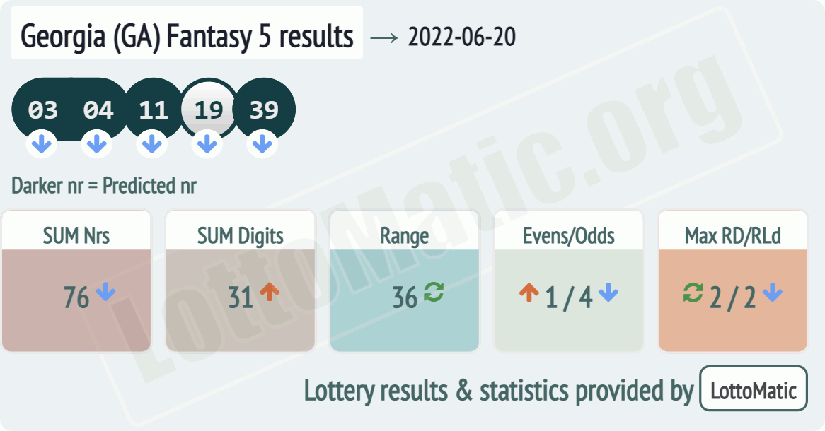 Georgia (GA) Fantasy 5 results drawn on 2022-06-20