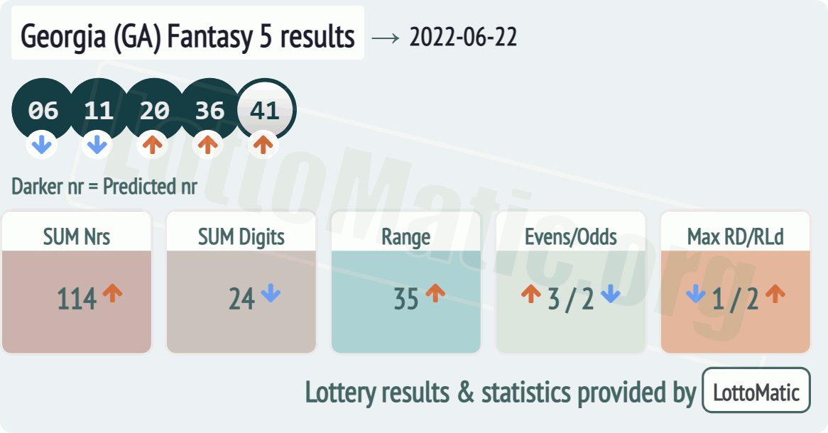 Georgia (GA) Fantasy 5 results drawn on 2022-06-22