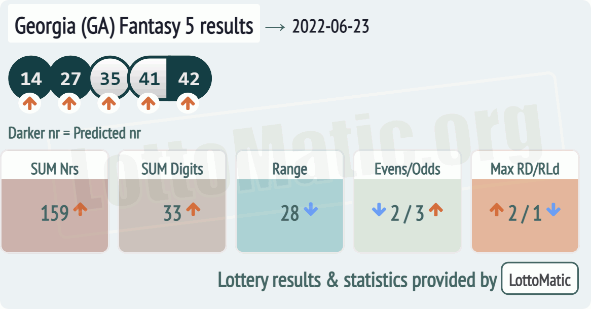 Georgia (GA) Fantasy 5 results drawn on 2022-06-23