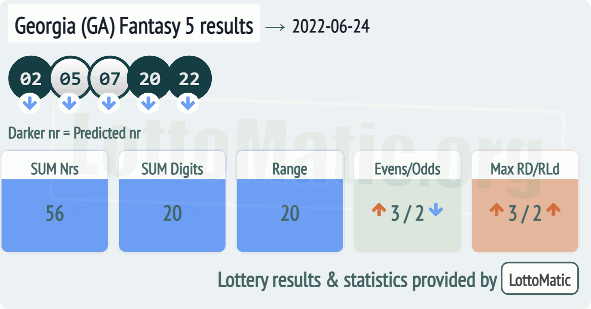 Georgia (GA) Fantasy 5 results drawn on 2022-06-24