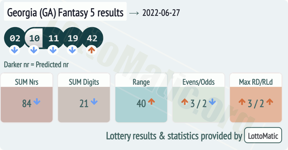 Georgia (GA) Fantasy 5 results drawn on 2022-06-27