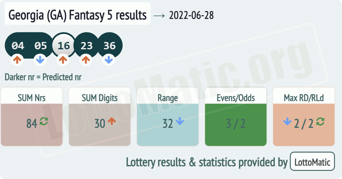 Georgia (GA) Fantasy 5 results drawn on 2022-06-28