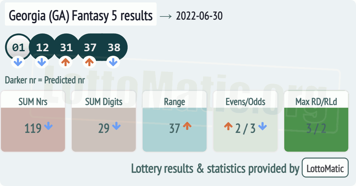 Georgia (GA) Fantasy 5 results drawn on 2022-06-30