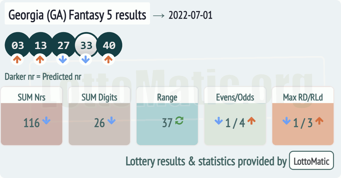 Georgia (GA) Fantasy 5 results drawn on 2022-07-01