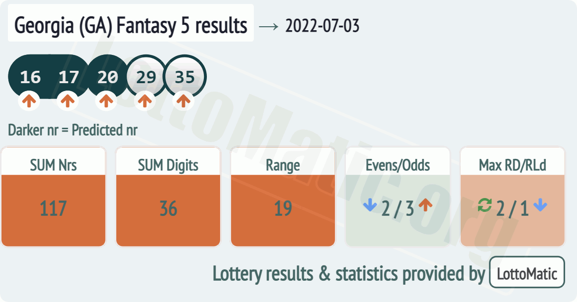 Georgia (GA) Fantasy 5 results drawn on 2022-07-03