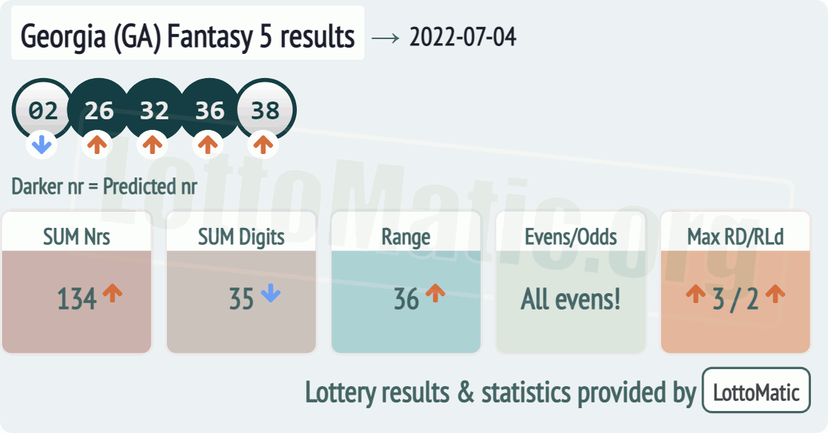 Georgia (GA) Fantasy 5 results drawn on 2022-07-04