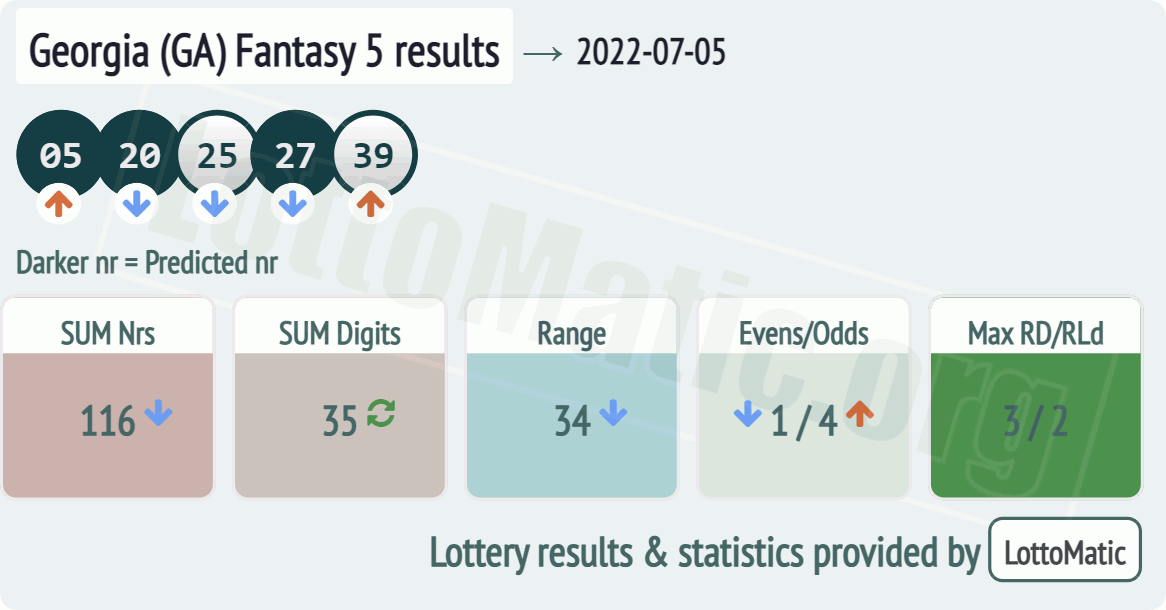 Georgia (GA) Fantasy 5 results drawn on 2022-07-05