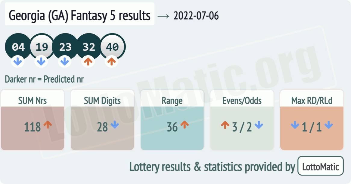 Georgia (GA) Fantasy 5 results drawn on 2022-07-06