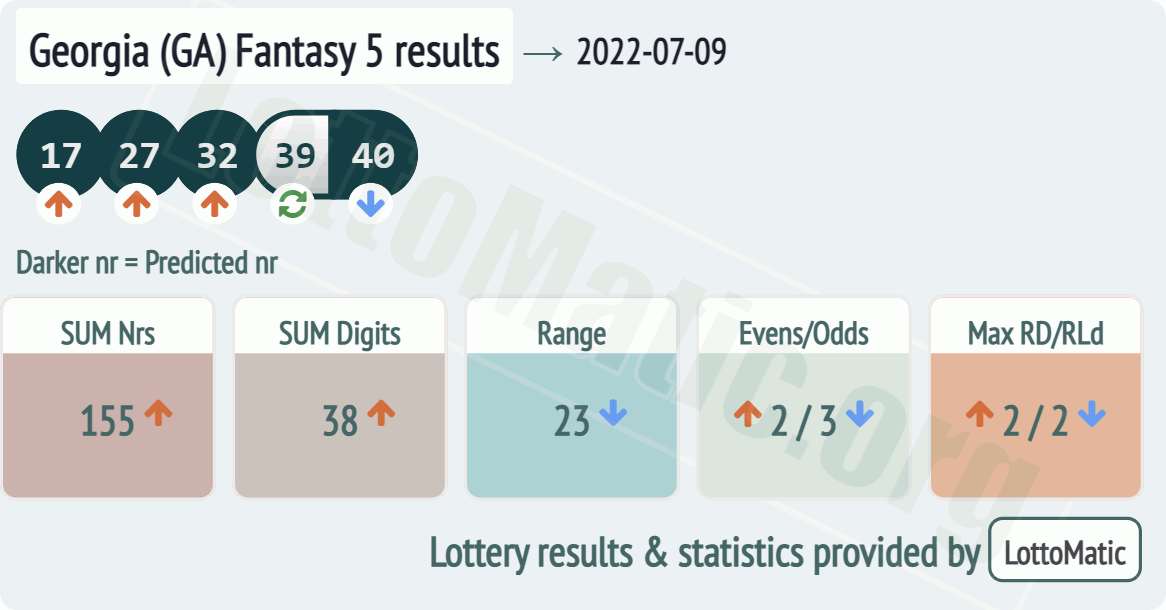 Georgia (GA) Fantasy 5 results drawn on 2022-07-09