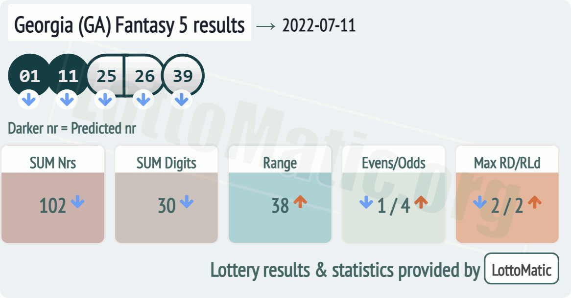 Georgia (GA) Fantasy 5 results drawn on 2022-07-11