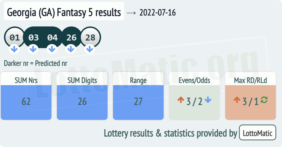 Georgia (GA) Fantasy 5 results drawn on 2022-07-16