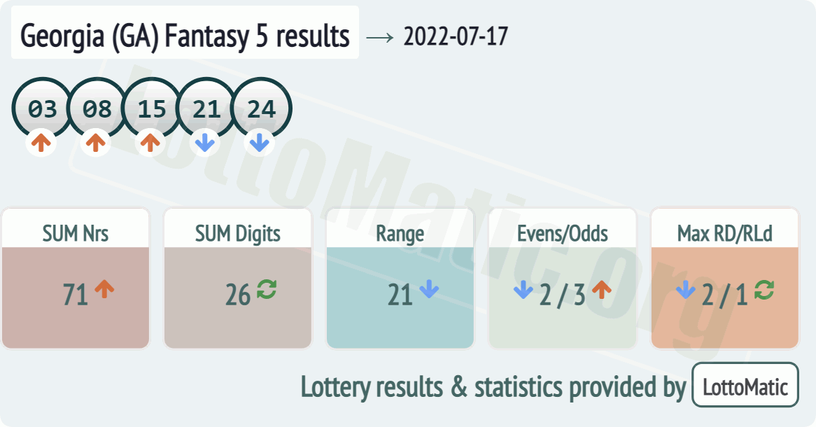 Georgia (GA) Fantasy 5 results drawn on 2022-07-17