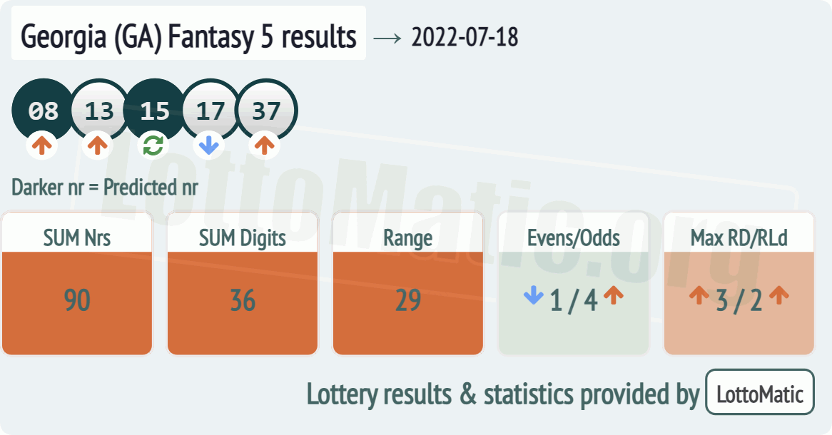 Georgia (GA) Fantasy 5 results drawn on 2022-07-18