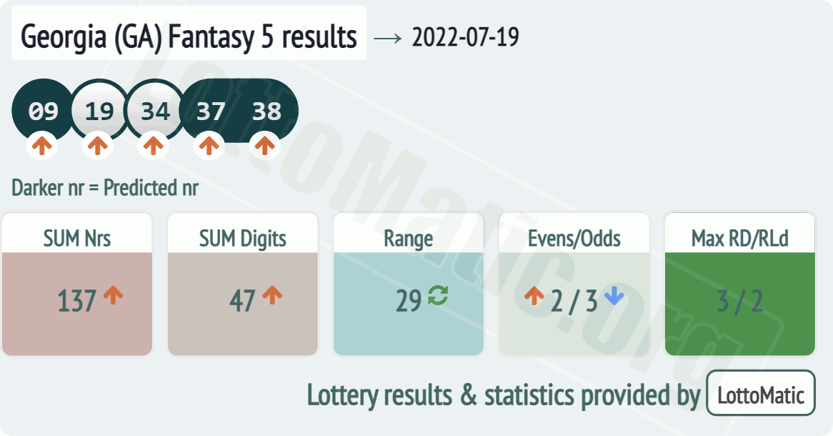 Georgia (GA) Fantasy 5 results drawn on 2022-07-19