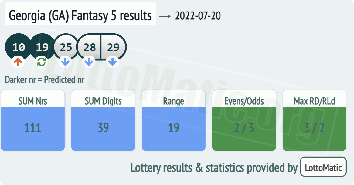 Georgia (GA) Fantasy 5 results drawn on 2022-07-20