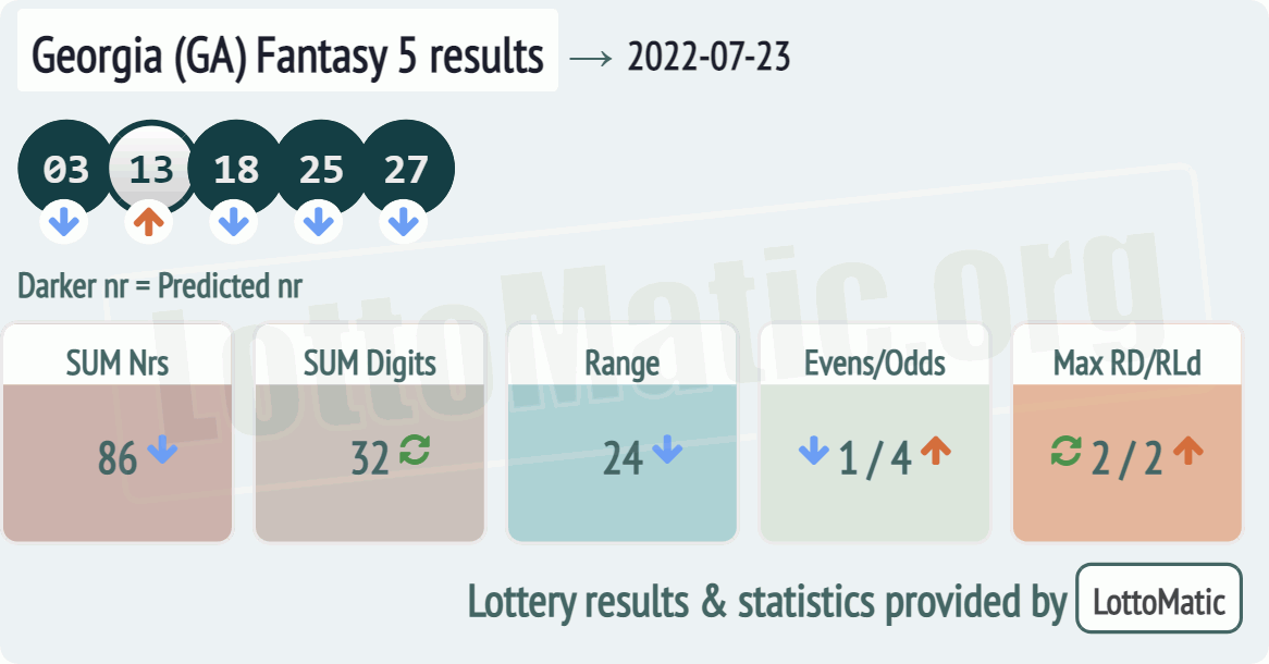 Georgia (GA) Fantasy 5 results drawn on 2022-07-23