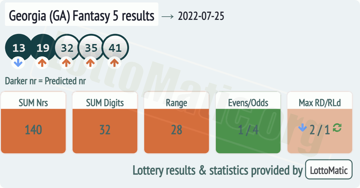 Georgia (GA) Fantasy 5 results drawn on 2022-07-25