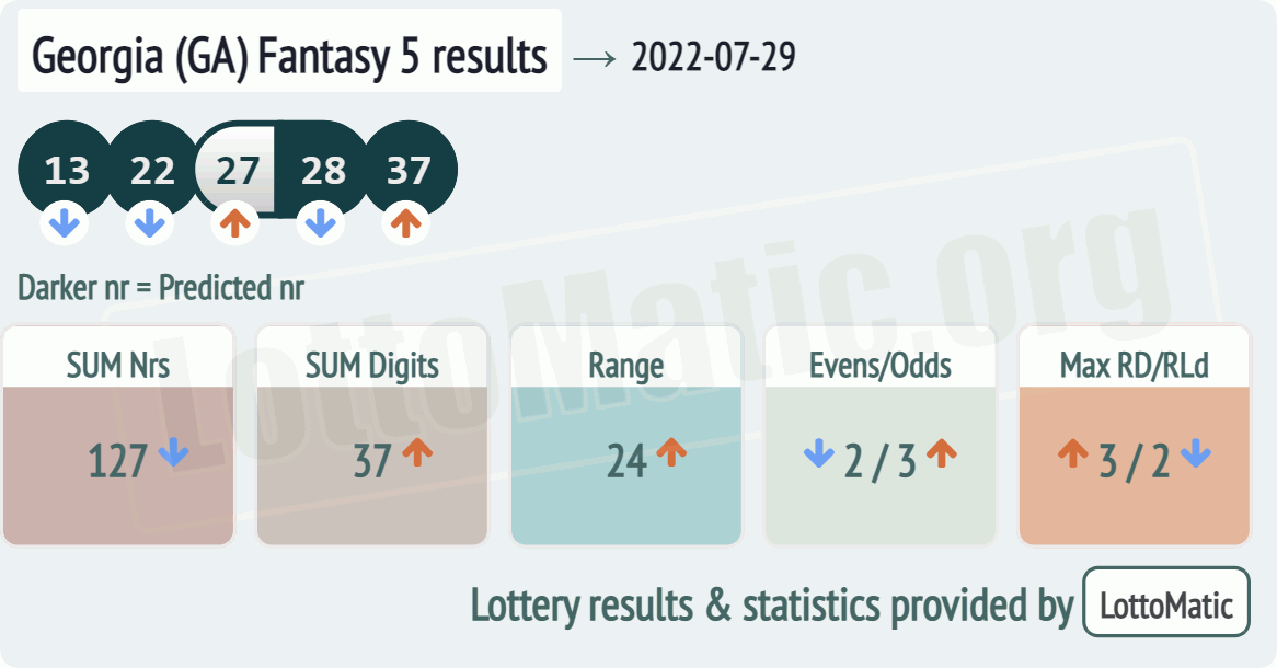 Georgia (GA) Fantasy 5 results drawn on 2022-07-29