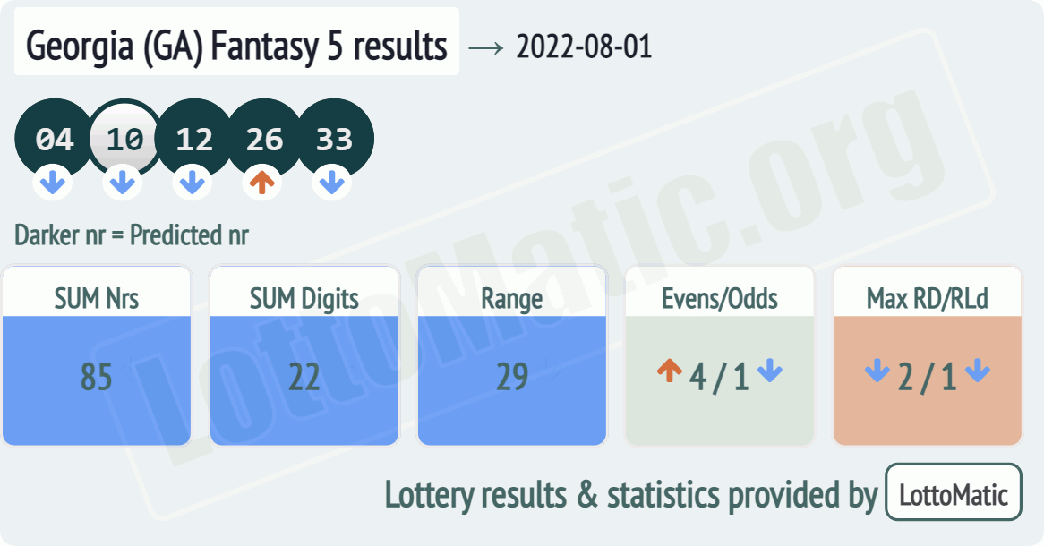 Georgia (GA) Fantasy 5 results drawn on 2022-08-01