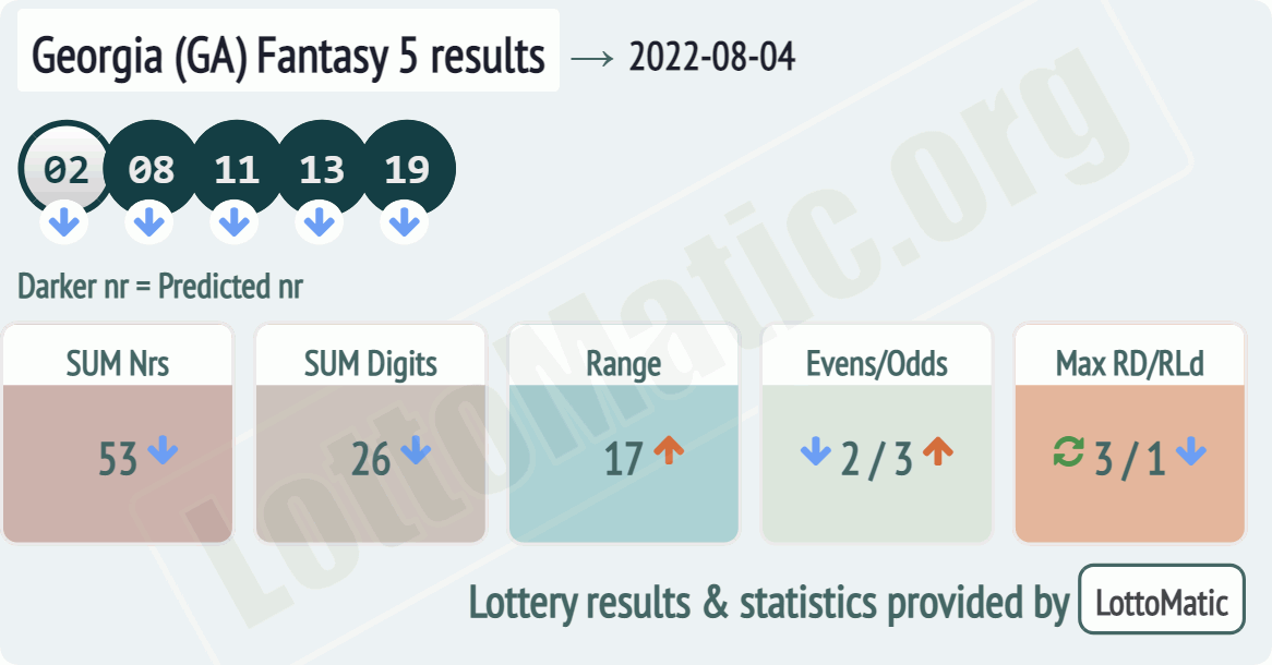 Georgia (GA) Fantasy 5 results drawn on 2022-08-04