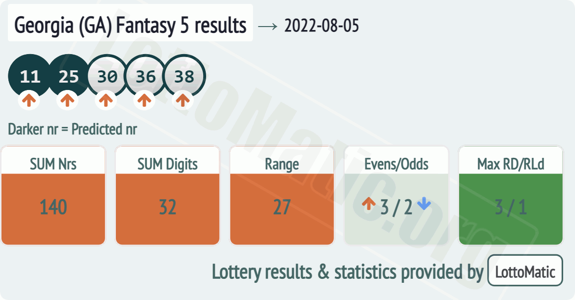 Georgia (GA) Fantasy 5 results drawn on 2022-08-05