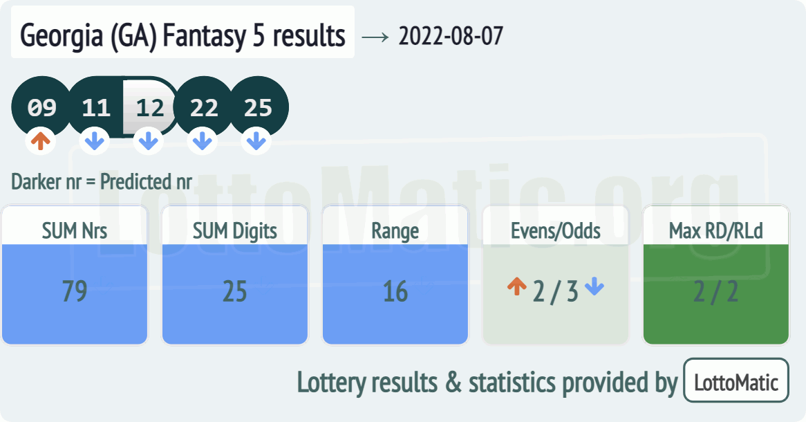 Georgia (GA) Fantasy 5 results drawn on 2022-08-07